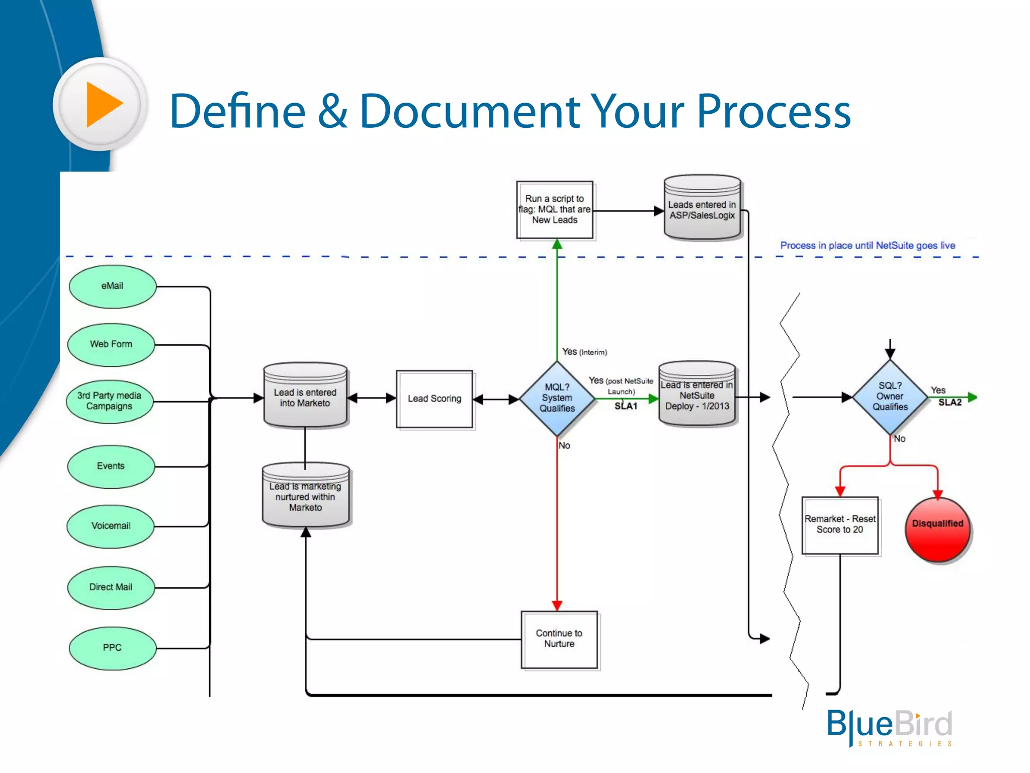 Define & Document Your Process
 
