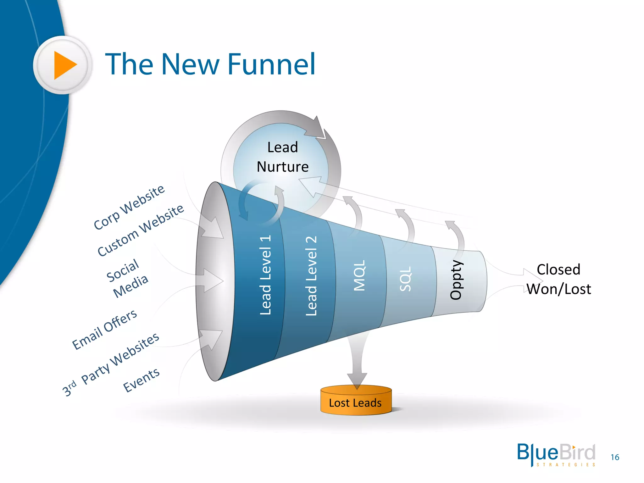 The New Funnel

           Lead	
  
          Nurture	
  




         Lead	
  Level	
  1	
  

                                  Lead	
  Level	
  2	
  




                                                                                         Oppty	
  
                                                                 MQL	
  
                                                                                                      Closed	
  




                                                                               SQL	
  
                                                                                                     Won/Lost	
  




                                                           Lost	
  Leads	
  



                                                                                                                    16
 