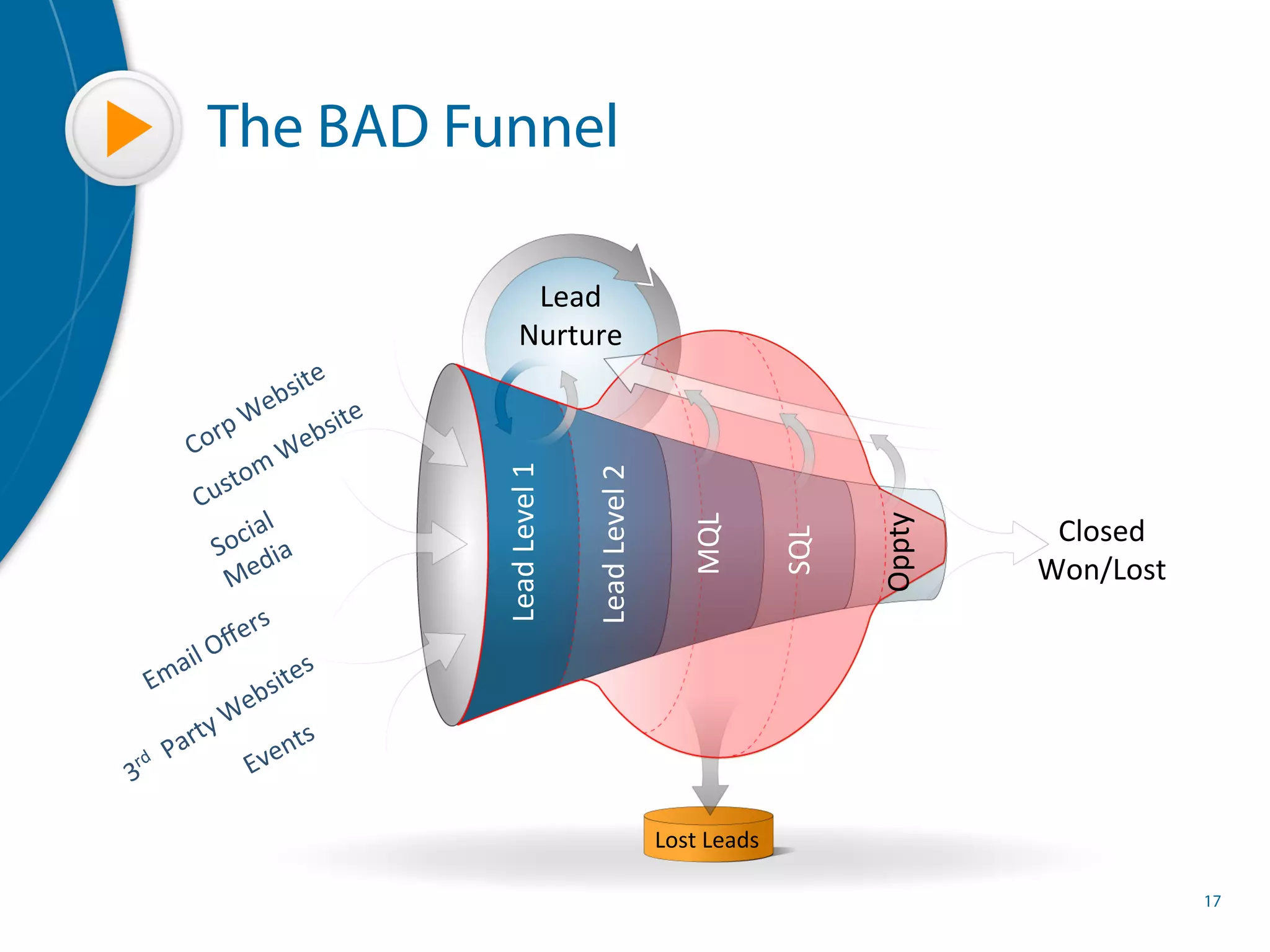 The BAD Funnel

                   Lead	
  
                  Nurture	
  




          Lead	
  Level	
  1	
  

                                   Lead	
  Level	
  2	
  




                                                                                          Oppty	
  
                                                                 MQL	
  
                                                                                                       Closed	
  




                                                                                SQL	
  
                                                                                                      Won/Lost	
  




                                                            Lost	
  Leads	
  

                                                                                                                     17
 