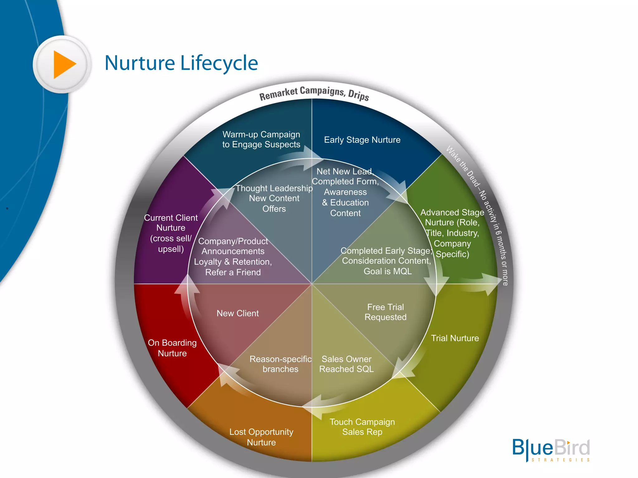 Nurture Lifecycle


                        Warm-up Campaign
                                               Early Stage Nurture
                        to Engage Suspects


                                              Net New Lead,
                                             Completed Form,
                           Thought Leadership Awareness
                              New Content      & Education
                                Offers           Content              Advanced Stage
    Current Client
                                                                       Nurture (Role,
       Nurture
                                                                       Title, Industry,
     (cross sell/ Company/Product
                                                                          Company
       upsell)     Announcements                   Completed Early Stage; Specific)
                 Loyalty & Retention,              Consideration Content,
                    Refer a Friend                      Goal is MQL



                                                         Free Trial
                      New Client                         Requested

                                                                         Trial Nurture
    On Boarding
      Nurture
                               Reason-specific Sales Owner
                                 branches      Reached SQL




                                                Touch Campaign
                         Lost Opportunity          Sales Rep
                             Nurture
 