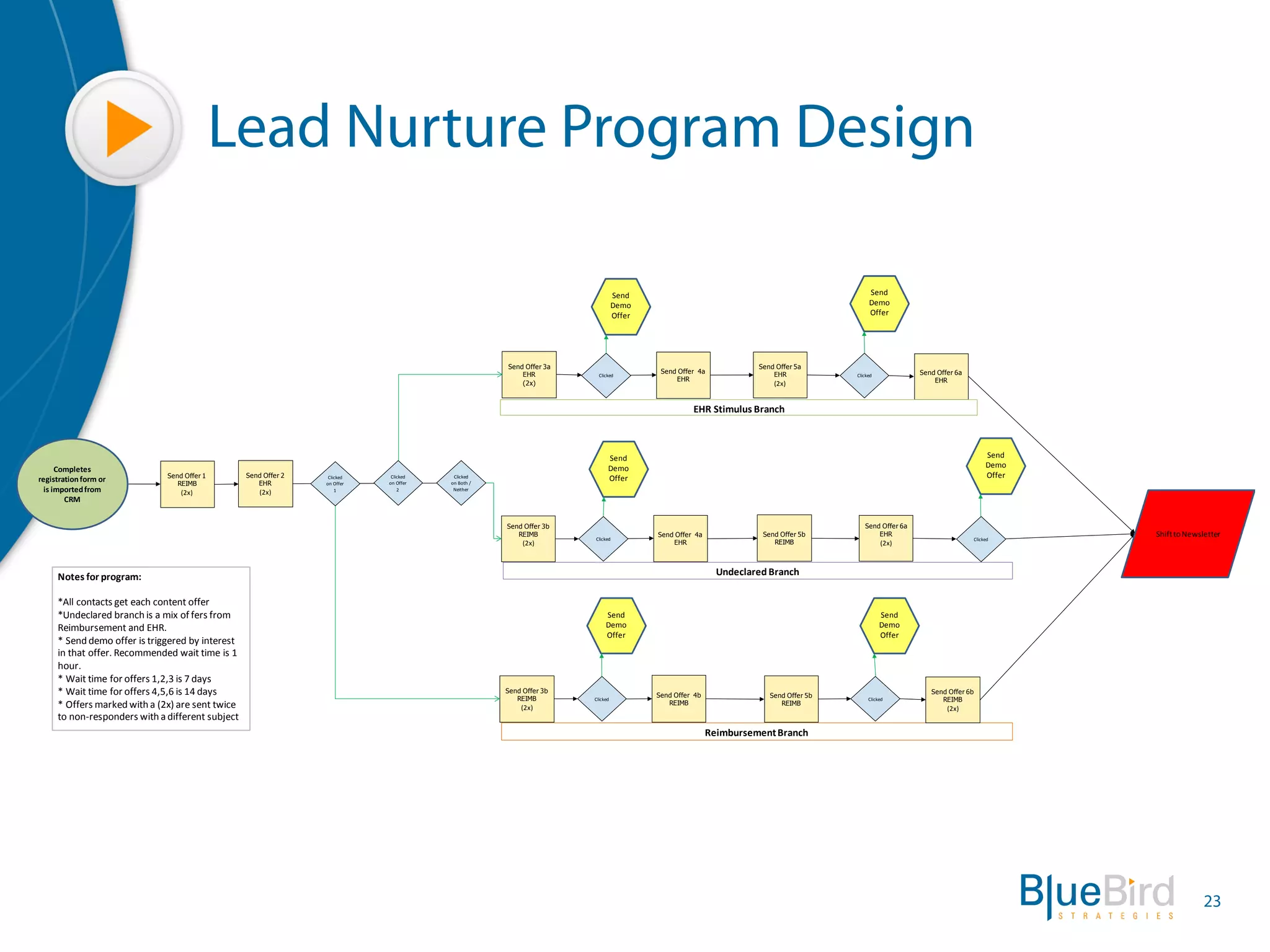 Lead Nurture Program Design

                                                                                                                                                                             Send	
                                                         Send	
  
                                                                                                                                                                             Demo	
                                                         Demo	
  
                                                                                                                                                                             Offer                                                          Offer




                                                                                                                                                   Send Offer 3a                                                    Send Offer 5a
                                                                                                                                                       EHR                               Send Offer 4a                  EHR                                 Send Offer 6a
                                                                                                                                                                     Clicked                                                           Clicked
                                                                                                                                                                                             EHR                                                                EHR
                                                                                                                                                       (2x)                                                             (2x)


                                                                                                                                                                                                  EHR	
  Stimulus	
  Branch



                                                                                                                                                                         Send	
                                                                                                     Send	
  
         Completes	
                                                                                                                                                     Demo	
                                                                                                     Demo	
  
registration form	
  or	
                        Send Offer 1                    Send Offer 2    Clicked	
         Clicked	
         Clicked	
  
                                                                                                                                                                         Offer                                                                                                      Offer
                                                    REIMB                           EHR         on	
  Offer	
     on	
  Offer	
     on	
  Both /
  is	
  imported	
  from	
                            (2x)                           (2x)             1                 2            Neither

           CRM


                                                                                                                                                   Send Offer 3b                                                                          Send Offer 6a
                                                                                                                                                      REIMB
                                                                                                                                                                   Clicked
                                                                                                                                                                                        Send Offer 4a                Send Offer 5b            EHR                                              Shift	
  to	
  Newsletter
                                                                                                                                                                                                                                                                               Clicked
                                                                                                                                                        (2x)                                EHR                         REIMB                    (2x)



       Notes	
  for	
  program:                                                                                                                                                                           Undeclared Branch

       *All	
   contacts	
  get	
   each	
  content	
  offer
       *Undeclared	
  branch	
  is	
  a	
  mix	
   of	
  fers	
  from	
                                                                                                 Send	
                                                                   Send	
  
       Reimbursement	
  and	
  EHR.	
                                                                                                                                   Demo	
                                                                   Demo	
  
                                                                                                                                                                        Offer                                                                    Offer
       *	
   Send	
  demo	
  offer	
  is	
  triggered	
  by	
  interest	
  
       in	
  that	
   offer.	
  Recommended	
  wait	
  time	
   is	
  1	
  
       hour.
       *	
   Wait	
  time	
   for	
  offers	
  1,2,3	
  is	
  7	
  days
       *	
   Wait	
  time	
   for	
  offers	
  4,5,6	
  is	
  14	
  days                                                                           Send Offer 3b
                                                                                                                                                                                        Send Offer 4b                  Send Offer 5b
                                                                                                                                                                                                                                                               Send Offer 6b
                                                                                                                                                      REIMB        Clicked                                                                  Clicked               REIMB
       *	
   Offers	
  marked	
  with	
  a	
  (2x)	
  are	
  sent	
  twice	
                                                                           (2x)
                                                                                                                                                                                           REIMB                          REIMB
                                                                                                                                                                                                                                                                    (2x)
       to	
  non-­‐responders	
  with	
  a	
  different	
  subject	
  
                                                                                                                                                                                                        Reimbursement	
  Branch




                                                                                                                                                                                                                                                                                                                 23
 