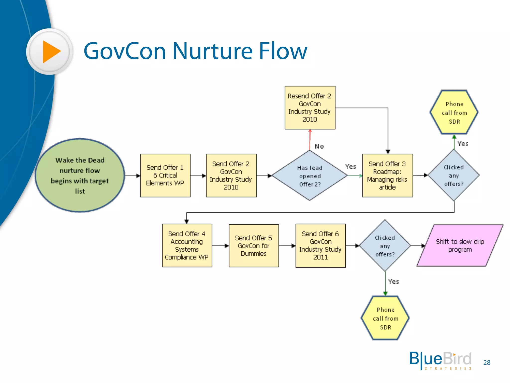 GovCon Nurture Flow




                      28
 