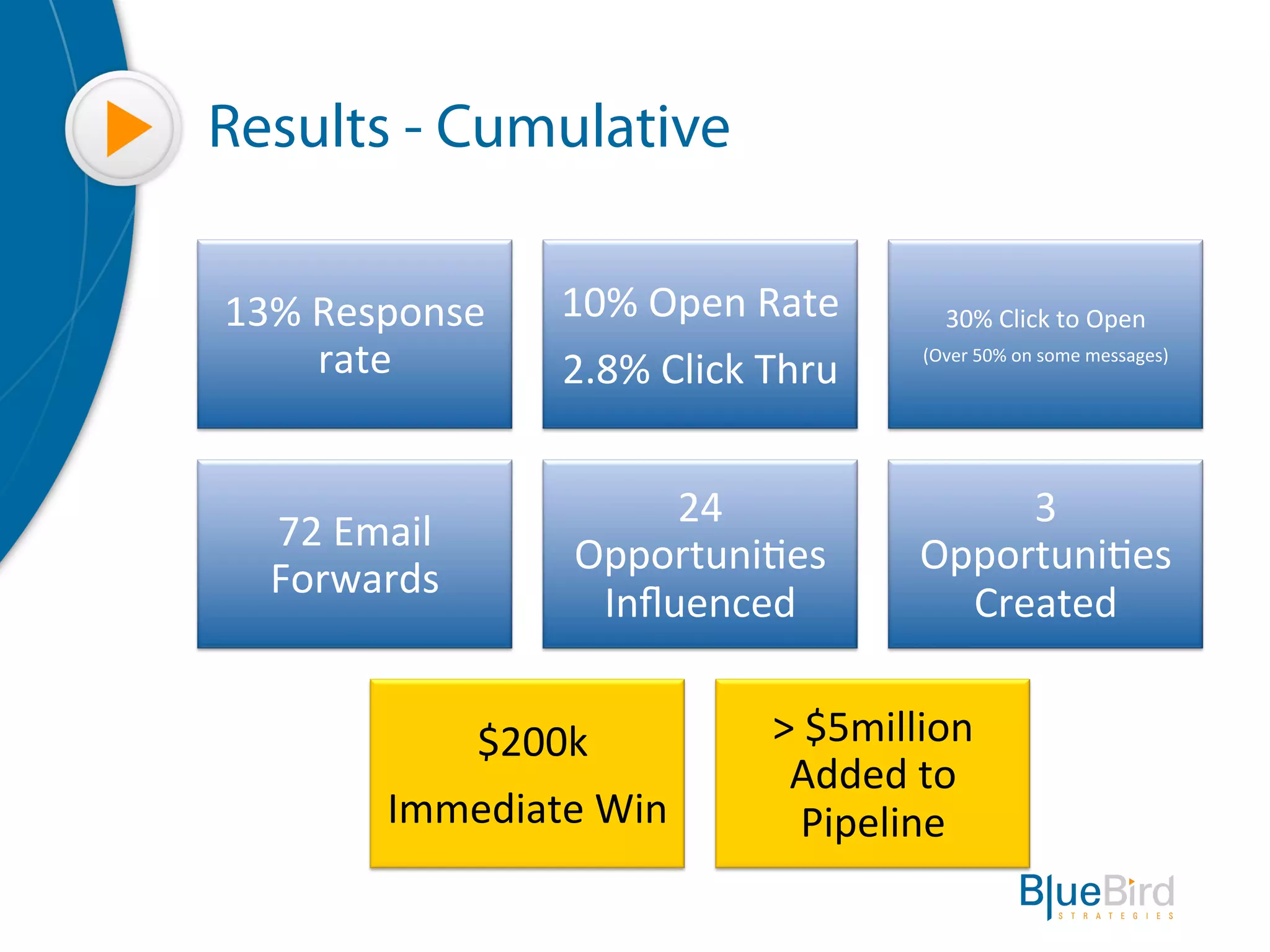 Results - Cumulative

13%	
  Response	
      10%	
  Open	
  Rate	
  	
          30%	
  Click	
  to	
  Open	
  	
  
       rate	
          2.8%	
  Click	
  Thru	
  	
     (Over	
  50%	
  on	
  some	
  messages)	
  




                             24	
                           3	
  	
  
   72	
  Email	
  
                        Opportuni:es	
                 Opportuni:es	
  
   Forwards	
  
                         Inﬂuenced	
                     Created	
  


               	
  $200k	
                 >	
  $5million	
  
                                            Added	
  to	
  
            Immediate	
  Win	
                Pipeline	
  
 