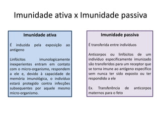Imunidade ativa x Imunidade passiva
Imunidade ativa
É induzida pela exposição ao
antígeno
Linfócitos imunologicamente
inexperientes entram em contato
com o micro-organismo, respondem
a ele e, devido à capacidade de
memória imunológica, o indivíduo
estará protegido contra infecções
subsequentes por aquele mesmo
micro-organismo.
Imunidade passiva
É transferida entre indivíduos
Anticorpos ou linfócitos de um
indivíduo especificamente imunizado
são transferidos para um receptor que
se torna imune ao antígeno específico
sem nunca ter sido exposto ou ter
respondido a ele
Ex. Transferência de anticorpos
maternos para o feto
 
