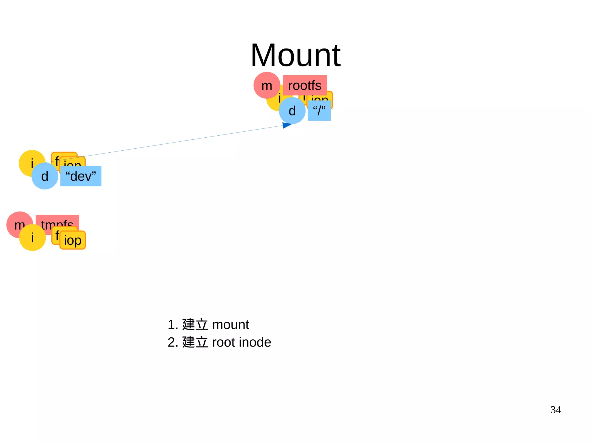 ch8-pv1-the-virtual-filesystem | PPT