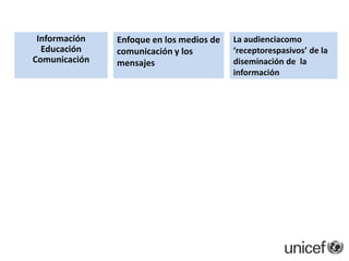 PrincipiosFacilitar ambientes favorables que: Creen espacios para la pluralidad de voces y promuevan la acción protagónica de las comunidades Promueven la escucha, el diálogo y el debate Aseguren la participación activa y significativa de niños(as) y mujeresReflejar los principios de inclusión,autodeterminación, participación y respeto asegurando que los grupos marginales y vulnerables (incluyendo las poblaciones indígenas y personas con discapacidades) sean priorizados, visibilizados y se escuche voz.