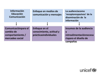 Principios – cont.Vincular las perspectivas y voces de la comunidad en el diálogo de políticas  publicas a nivel nacional y sub-nacional Iniciar tempranamente y abordar la integralidad del niño y la niña. — incluyendo los aspectos cognoscitivo, social y espiritual además de la supervivencia y el desarrollo físico Asegurar que la niñez sea considerada como agente de cambio y como grupo participantes primario, comenzando desde los primeros años de la infanciaFortalecer la autoestima y la confianzaen los niños, niñas, adolescentes y los responsables de su cuidado y proteccion.