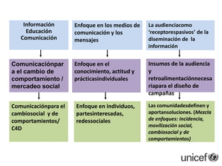 Tendencias en la comunicación para el desarrollo