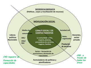 Cambios clave: Función de la comunicaciónCambio en el enfoque de la comunicación como una función de soporte instrumental a ser parte integralde la estrategia de programasTraslado o cambio de campañas de comunicación ad-hoc a estratégicas, sistemáticas, planificadas, inclusivasy un enfoque de comunicación continua