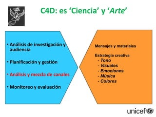 INCIDENCIA/ABOGACIA(Políticas , Leyes y movilización de recursos)MOVILIZACIÓN SOCIALCAMBIO SOCIAL Y DE COMPORTAMIENTOSSociedad civilMedios decomunicaciónLíderes políticosNacionales Donantes, sector privadoRedes organizadasLa comunidad:  niños, mujeres, jóvenes, proveedores de servicios, hogares, familiasOBC/ONG/ FBOPrestación de serviciosSocios – formación de asociaciones y formación de capacidadesC4D  a través de todas las áreasC4D requiere deFormación de capacidadesFormuladores de políticas y planificadores