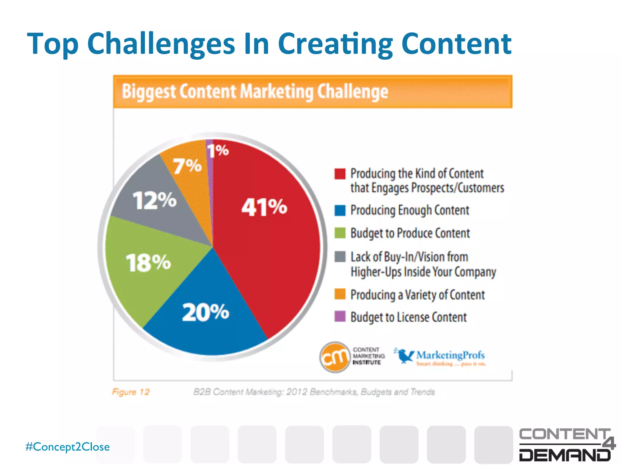 #Concept2Close	

Top	
  Challenges	
  In	
  Crea7ng	
  Content	
  
 