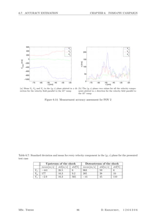 6.7. ACCURACY ESTIMATION CHAPTER 6. TOMO-PIV CAMPAIGN
−70 −60 −50 −40 −30 −20
−1000
−800
−600
−400
−200
0
200
400
600
x [mm]
Vmean
[m/s]
Vx
V
y
Vz
(a) Mean Vx Vy and Vz in the (y, z) plane plotted in x di-
rection for the velocity ﬁeld parallel to the 45◦ ramp
−70 −60 −50 −40 −30 −20
0
50
100
150
200
x [mm]
σ[m/s]
Vx
V
y
Vz
(b) The (y, z) plane rms values for all the velocity compo-
nents plotted in x direction for the velocity ﬁeld parallel to
the 45◦ ramp
Figure 6.14: Measurement accuracy assessment for FOV 2
Table 6.7: Standard deviation and mean for every velocity component in the (y, z) plane for the presented
test case
Upstream of the shock Downstream of the shock
mean[m/s] std[m/s] std[%] mean[m/s] std[m/s] std[%]
Vx −441 26.5 6 963 59 6
Vy 177 16.3 9.2 385 38 10
Vz −2.9 16.3 565 −41 45 110
MSc. Thesis 86 D. Ekelschot, 1 2 6 6 3 0 6
 