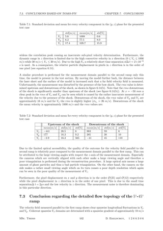 7.3. CONCLUSIONS BASED ON TOMO-PIV CHAPTER 7. CONCLUSIONS
Table 7.1: Standard deviation and mean for every velocity component in the (y, z) plane for the presented
test case
std[m/s] mean[m/s] std[%]
Vx 5.6 1008 0.6
Vy 6.2 77.5 8.0
Vz 17.4 109.7 15.9
widens the correlation peak causing an inaccurate sub-pixel velocity determination. Furthermore, the
dynamic range in z direction is limited due to the high convective velocity in x direction (0 ≤ Vx ≤ 1000
m/s while 30 m/s ≤ Vz ≤ 30 m/s). Due to the high Vx a relatively short time separation of∆ t = 2×10−6
s is used. As a consequence, the relative particle displacement in pixels in z direction is in the order of
one pixel (see equation 6.14).
A similar procedure is performed for the measurement domain parallel to the second ramp only this
time, the model is present in the test section. By moving the model further back, the distance between
the laser sheet and the surface of the model is increased such that a far ﬁeld velocity ﬁeld is measured.
Unfortunately, the measurement was disturbed by the presence of the bow shock. The rms value is deter-
mined upstream and downstream of the shock, as shown in ﬁgure 6.14(b). Note that the rms downstream
of the shock is signiﬁcantly smaller than upstream of the shock (see ﬁgure 6.14(b)). At x = −50 mm a
clear peak in the rms of Vx and Vy can be seen which is caused by the rather inaccurate measurement of
the velocity due to the presence of the shock. Downstream of the shock, the rms value of Vy and Vz are
approximately 16 m/s and for Vx the rms is slightly higher (σVx
= 26 m/s). Downstream of the shock
the mean velocity is approximately 1000 m/s and the rms values are:
Table 7.2: Standard deviation and mean for every velocity component in the (y, z) plane for the presented
test case
Upstream of the shock Downstream of the shock
mean[m/s] std[m/s] std[%] mean[m/s] std[m/s] std[%]
Vx −441 26.5 6 963 59 6
Vy 177 16.3 9.2 385 38 10
Vz −2.9 16.3 565 −41 45 110
Due to the limited optical accessibility, the quality of the outcome for the velocity ﬁeld parallel to the
second ramp is relatively poor compared to the measurement domain parallel to the ﬁrst ramp. This can
be attributed to the large viewing angles with respect the z-axis of the measurement domain. Especially
the cameras which are vertically aligned with each other make a large viewing angle and therefore a
poor triangulation is performed during the reconstruction procedure. A large optical axis means a large
amount of ghost particles and thus a bad particle triangulation. On the other hand, the camera on the
side makes a rather small viewing angle which on its turn causes a poor depth resolution which again
can be seen in the poor quality of the measurement of Vz.
Furthermore, the pixel displacement en x and y direction is in the order O(25) and O(12) respectively
while the pixel displacement in z direction is in the order of one pixel. This is due to the small time
separation∆ t = 2µs and the low velocity in z direction. The measurement noise is therefore dominating
in this particular direction.
7.3 Conclusion regarding the detailed ﬂow topology of the 5◦
-45◦
ramp
The velocity ﬁeld measured parallel to the ﬁrst ramp shows clear spanwise longitudinal ﬂuctuations in Vx
and Vy. Coherent spanwise Vx domains are determined with a spanwise gradient of approximately 10 m/s
MSc. Thesis 102 D. Ekelschot, 1 2 6 6 3 0 6
 