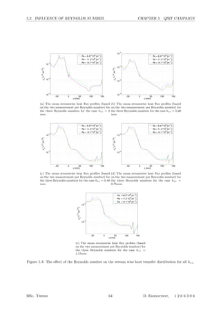 5.2. INFLUENCE OF REYNOLDS NUMBER CHAPTER 5. QIRT CAMPAIGN
−50 0 50 100 150
10
−5
10
−4
10
−3
x [mm]
ch
*x
1/2
[m
1/2
]
Re = 8.47*106
[m−1
]
Re = 11.3*106
[m−1
]
Re = 14.1*10
6
[m
−1
]
(a) The mean streamwise heat ﬂux proﬁles (based
on the two measurement per Reynolds number) for
the three Reynolds numbers for the case hzz = 0
mm
−50 0 50 100 150
10
−5
10
−4
10
−3
10
−2
x [mm]
ch
*x
1/2
[m
1/2
]
Re = 8.47*106
[m−1
]
Re = 11.3*106
[m−1
]
Re = 14.1*106
[m−1
]
(b) The mean streamwise heat ﬂux proﬁles (based
on the two measurement per Reynolds number) for
the three Reynolds numbers for the case hzz = 0.20
mm
−50 0 50 100 150
10
−4
10
−3
x [mm]
ch
*x
1/2
[m
1/2
]
Re = 8.47*106
[m−1
]
Re = 11.3*106
[m−1
]
Re = 14.1*106
[m−1
]
(c) The mean streamwise heat ﬂux proﬁles (based
on the two measurement per Reynolds number) for
the three Reynolds numbers for the case hzz = 0.40
mm
−50 0 50 100 150
10
−4
10
−3
x [mm]
ch
*x
1/2
[m
1/2
]
Re = 8.47*106
[m−1
]
Re = 11.3*106
[m−1
]
Re = 14.1*106
[m−1
]
(d) The mean streamwise heat ﬂux proﬁles (based
on the two measurement per Reynolds number) for
the three Reynolds numbers for the case hzz =
0.75mm
−50 0 50 100 150
10
−4
10
−3
x [mm]
ch
*x
1/2
[m
1/2
]
Re = 8.47*106
[m−1
]
Re = 11.3*106
[m−1
]
Re = 14.1*106
[m−1
]
(e) The mean streamwise heat ﬂux proﬁles (based
on the two measurement per Reynolds number) for
the three Reynolds numbers for the case hzz =
1.15mm
Figure 5.3: The eﬀect of the Reynolds number on the stream wise heat transfer distribution for all hzz.
MSc. Thesis 64 D. Ekelschot, 1 2 6 6 3 0 6
 