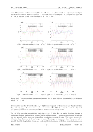 5.3. GROWTH RATE CHAPTER 5. QIRT CAMPAIGN
mm. The spanwise proﬁles are plotted for x = 100 mm, x = −26 mm and x = −60 mm in one ﬁgure
for the three diﬀerent Reynolds numbers. On the left hand side of ﬁgure 5.12, the plots are given for
hzz = 0.20 mm and on the right hand side for hzz = 1.15 mm.
20 40 60 80 100
−4
−3
−2
−1
0
1
2
3
4
x 10
−4
y [mm]
c
h
[−]
Spanwise fluctuations at x = 100 mm
Spanwise fluctuations at x = −26 mm
Spanwise fluctuations at x = −60 mm
(a) hzz = 0.20 mm and Reunit = 8.47 × 106 m−1
20 40 60 80 100
−4
−2
0
2
4
x 10
−4
y [mm]
c
h
[−]
Spanwise fluctuations at x = 100 mm
Spanwise fluctuations at x = −26 mm
Spanwise fluctuations at x = −60 mm
(b) hzz = 1.15 mm and Reunit = 8.47 × 106 m−1
20 40 60 80 100
−4
−2
0
2
4
x 10
−4
y [mm]
c
h
[−]
Spanwise fluctuations at x = 100 mm
Spanwise fluctuations at x = −26 mm
Spanwise fluctuations at x = −60 mm
(c) hzz = 0.20 mm and Reunit = 11.3 × 106 m−1
20 40 60 80 100
−4
−2
0
2
4
x 10
−4
y [mm]
c
h
[−] Spanwise fluctuations at x = 100 mm
Spanwise fluctuations at x = −26 mm
Spanwise fluctuations at x = −60 mm
(d) hzz = 1.15 mm and Reunit = 11.3 × 106 m−1
20 40 60 80 100
−4
−2
0
2
4
x 10
−4
y [mm]
c
h
[−]
Spanwise fluctuations at x = 100 mm
Spanwise fluctuations at x = −26 mm
Spanwise fluctuations at x = −60 mm
(e) hzz = 0.20 mm and Reunit = 14.1 × 106 m−1
20 40 60 80 100
−4
−2
0
2
4
x 10
−4
y [mm]
c
h
[−]
Spanwise fluctuations at x = 100 mm
Spanwise fluctuations at x = −26 mm
Spanwise fluctuations at x = −60 mm
(f) hzz = 1.15 mm and Reunit = 14.1 × 106 m−1
Figure 5.12: Comparison of the spanwise surface heat ﬂux at three diﬀerent locations for hzz = 0.20 mm
and hzz = 1.15 mm
The spanwise heat ﬂux distribution for hzz = 0.20 mm corresponds to the expected heat ﬂux distribution
for a VG with λV G = 6 mm indicated by the blue curves. Parallel to the second ramp, it is noted that
the spanwise distribution seems noisy and local ﬂuctuations are clearly visible.
On the right hand side, the plots are given for hzz = 1.15 mm. For the lowest Reynolds number, it
is observed that the spanwise heat ﬂux distribution shows a similar . This might indicate that the streaks
are not spatially stable hence the longitudinal streaks move during the run. This causes a noisy dis-
tribution since the mean of 10 run images is taken. This might be an explanation. Furthermore, it is
possible that the longitudinal streaks are weak and the reattachment of the ﬂow occurs instantaneously
MSc. Thesis 72 D. Ekelschot, 1 2 6 6 3 0 6
 