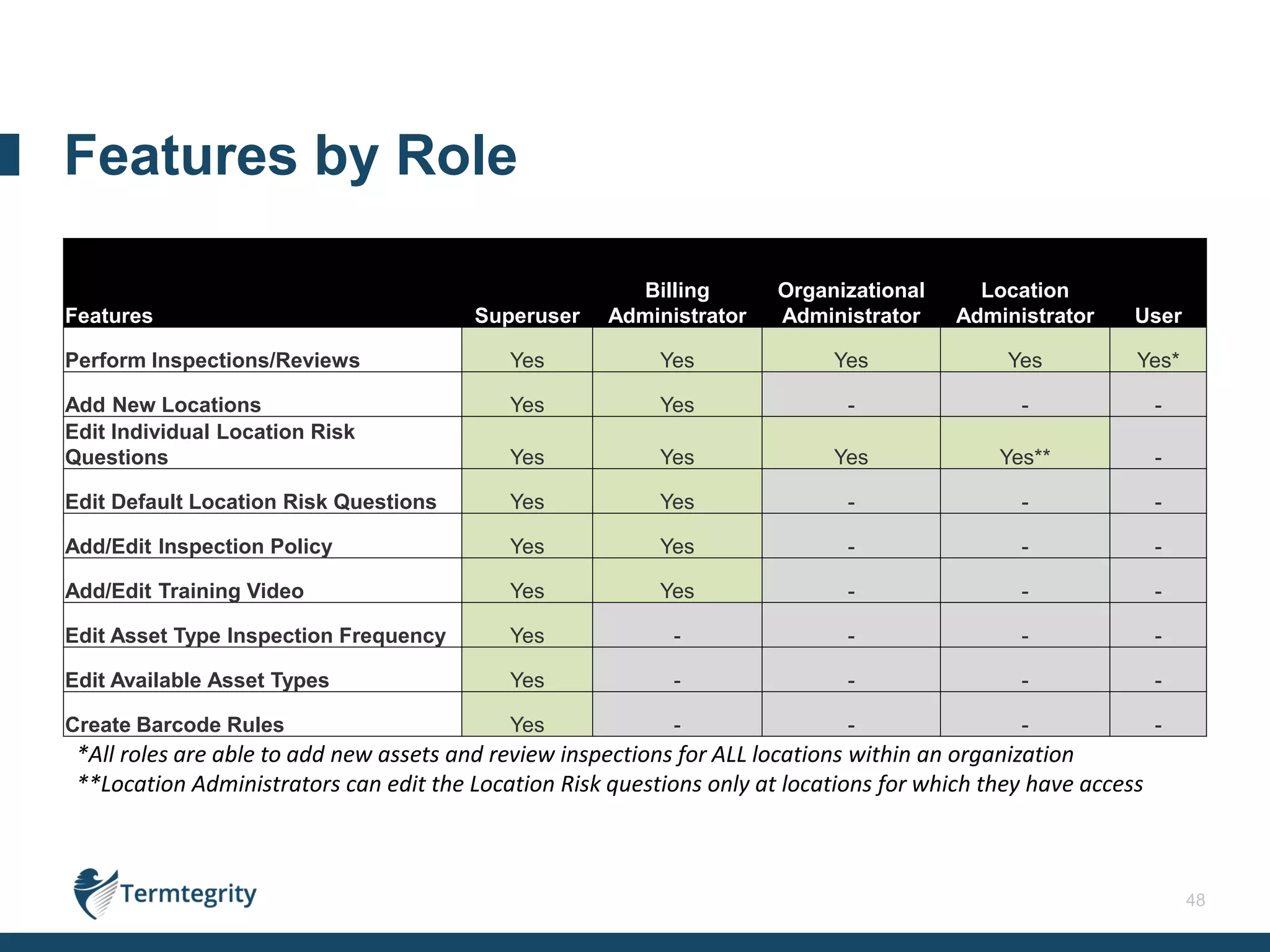 48
Features by Role
*All roles are able to add new assets and review inspections for ALL locations within an organization
**Location Administrators can edit the Location Risk questions only at locations for which they have access
Features Superuser
Billing
Administrator
Organizational
Administrator
Location
Administrator User
Perform Inspections/Reviews Yes Yes Yes Yes Yes*
Add New Locations Yes Yes - - -
Edit Individual Location Risk
Questions Yes Yes Yes Yes** -
Edit Default Location Risk Questions Yes Yes - - -
Add/Edit Inspection Policy Yes Yes - - -
Add/Edit Training Video Yes Yes - - -
Edit Asset Type Inspection Frequency Yes - - - -
Edit Available Asset Types Yes - - - -
Create Barcode Rules Yes - - - -
 