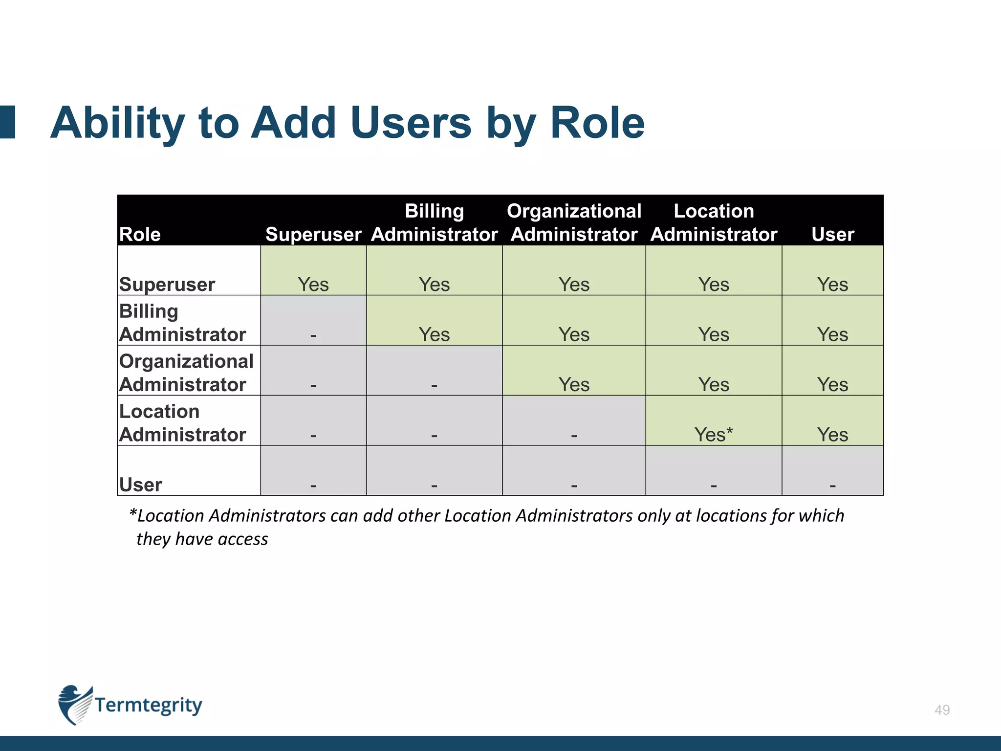 49
Ability to Add Users by Role
Role Superuser
Billing
Administrator
Organizational
Administrator
Location
Administrator User
Superuser Yes Yes Yes Yes Yes
Billing
Administrator - Yes Yes Yes Yes
Organizational
Administrator - - Yes Yes Yes
Location
Administrator - - - Yes* Yes
User - - - - -
*Location Administrators can add other Location Administrators only at locations for which
they have access
 