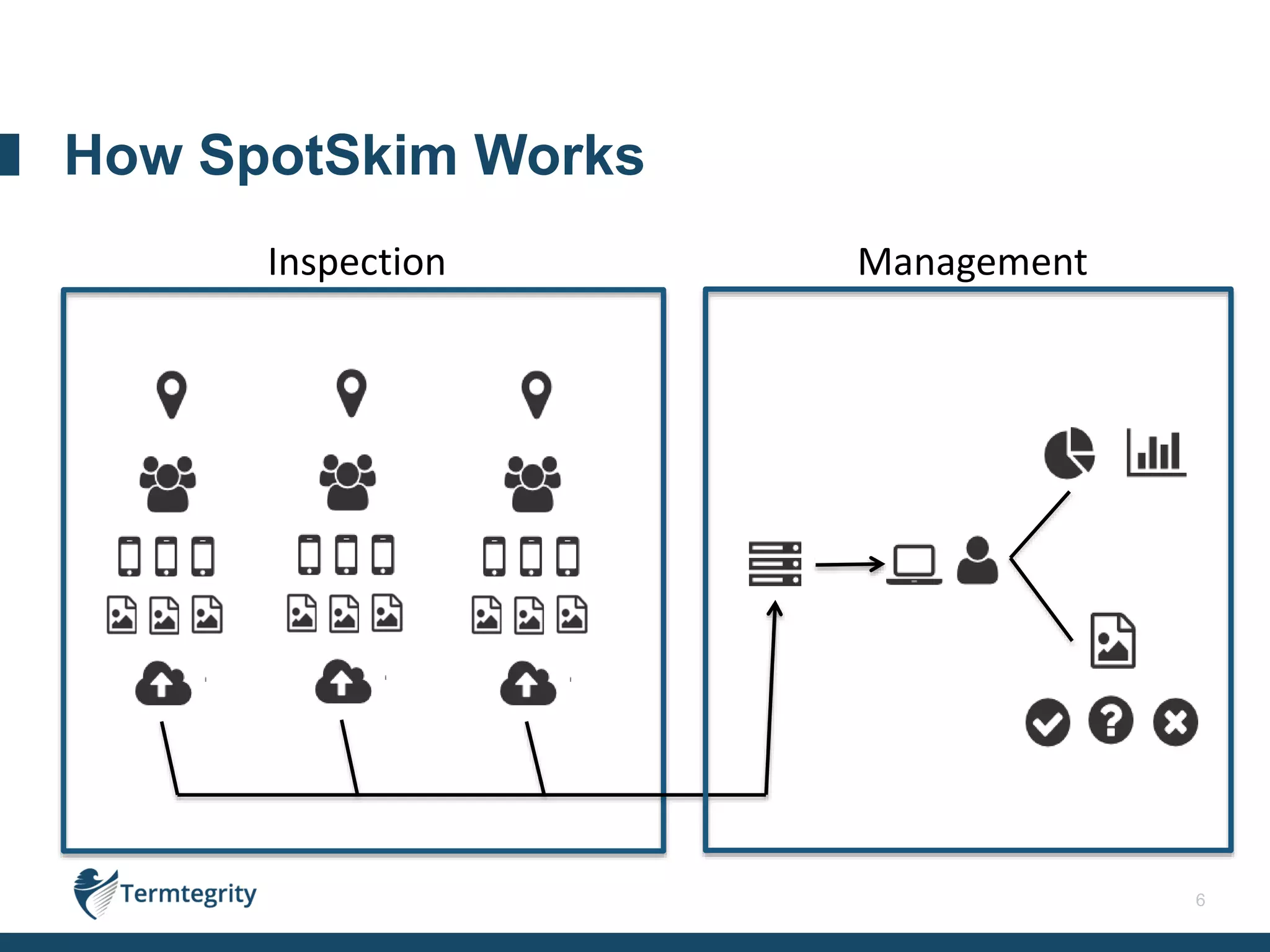 6
How SpotSkim Works
Inspection Management
 