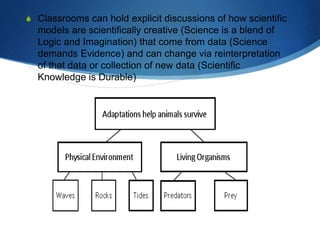 S Classrooms can hold explicit discussions of how scientific
models are scientifically creative (Science is a blend of
Logic and Imagination) that come from data (Science
demands Evidence) and can change via reinterpretation
of that data or collection of new data (Scientific
Knowledge is Durable)
 