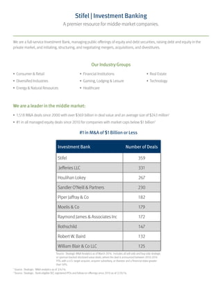 Stifel | Investment Banking
A premier resource for middle-market companies.
We are a full-service Investment Bank, managing public offerings of equity and debt securities, raising debt and equity in the
private market, and initiating, structuring, and negotiating mergers, acquisitions, and divestitures.
Investment Bank Number of Deals
Stifel 359
Jefferies LLC 331
Houlihan Lokey 267
Sandler O’Neill & Partners 230
Piper Jaffray & Co 182
Moelis & Co 179
Raymond James & Associates Inc 172
Rothschild 147
Robert W. Baird 132
William Blair & Co LLC 125
• Consumer & Retail
• Diversified Industries
• Energy & Natural Resources
• Financial Institutions
• Gaming, Lodging & Leisure
• Healthcare
• Real Estate
• Technology
• 1,518 M&A deals since 2000 with over $369 billion in deal value and an average size of $243 million1
• #1 in all managed equity deals since 2010 for companies with market caps below $1 billion2
1
Source: Dealogic. M&A analytics as of 3/4/16.
2
Source: Dealogic. Rank-eligible SEC registered IPOs and follow-on offerings since 2010 as of 2/29/16.
Source: Dealogic M&A Analytics as of March 2016. Includes all sell-side and buy-side strategic
or sponsor-backed disclosed value deals, where the deal is announced between 2010-2016
YTD, with a U.S. target acquirer, acquirer subsidiary, or divestor and a financial stake greater
than 50%.
Our Industry Groups
#1 in M&A of $1 Billion or Less
We are a leader in the middle market:
 