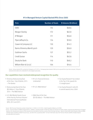 Firm Number of Deals $ Volume ($ billion)
Stifel 174 $48.6
Morgan Stanley 172 $63.8
JP Morgan 171 $56.8
Piper Jaffray & Co. 134 $18.0
Cowen & Company LLC 130 $14.3
Bank of America Merrill Lynch 129 $26.0
Goldman Sachs 127 $55.2
Credit Suisse 114 $43.8
Deutsche Bank 110 $48.2
William Blair & Co LLC 106 $16.4
• Americas Restructuring Deal
of the Year: City of Detroit, 2015
– The Banker
• Restructuring Deal of the Year
($5 billion+): City of Detroit,
2014 – The M&A Advisor
• U.S. Mid-Market Equity House
of the Year by Thomson Reuters’
International Financing Review
(IFR), 2013 and 2015
• #1 U.S. Financial Services
Underwriter1
• #1 U.S. M&A Advisor1
• M&A Deal of the Year
($1-$5 billion) – The M&A Advisor
• Our Equity Research has ranked
in the Top 10 for awards for
12 straight years2
• Our Equity Research ranks #5
in overall awards since 20042
Source: Venture backed IPOs ranking from Dealogic as of 2/29/16. Overlapping deals between Stifel and its acquired firms have been removed. $ Volume
represents full credit to the underwriter for all managed equity deals.
1
Source: SNL Financial; Ranked by number of deals from 1/1/2005 to 12/31/2014. Keefe, Bruyette & Woods unit of Stifel.
2
Source: Thomson Reuters StarMine Analyst Awards. StarMine, a leading provider of objective ratings and sell-side securities analysts, measures the performance of analysts
based on the industry excess returns of their buy/sell recommendations and the accuracy of their earnings estimates. Awards include Stifel, Keefe Bruyette & Woods (KBW),
a wholly owned subsidiary of Stifel Financial Corp., and other firms acquired by Stifel. For more information about the Thomson Reuters StarMine Analysts Awards,
see www.stifel.com/research.
Our capabilities have received widespread recognition for quality
#1 in Managed Venture Capital-Backed IPOs Since 2005
 
