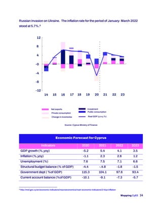 Mapping CyEE 14
Russian invasion on Ukraine. The inflation rate for the period of January- March 2022
stood at 5.7%.6
Source: Cyprus Ministry of Finance
Economic Forecast for Cyprus
Indicators 2020 2021 2022 2023
GDP growth (%,yoy) -5.2 5.4 4.1 3.5
Inflation (%,yoy) -1.1 2.3 2.6 1.2
Unemployment (%) 7.6 7.5 7.1 6.6
Structural budget balance (% of GDP) -4.4 -.4.8 -1.8 -1.5
Government dept ( %of GDP) 115.3 104.1 97.6 93.4
Current account balance (%of GDP) -10.1 -9.1 -7.3 -5.7
6
http://mof.gov.cy/en/economic-indicators/macroeconomics/main-economic-indicators/2-hicp-inflation
Net exports
Private consumption
Change in inventories
Investment
Public consumption
Real GDP (y-o-y %)
 