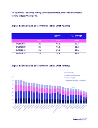 Mapping CyEE 17
set a business. The “Policy stability”and “Reliable infrastructure”offer an additional
security and growth prospects.
Digital Economy and Society Index (DESI) 2021 Ranking
Cyprus EU average
rank score score
DESI 2021 21 43.5 50.7
DESI 2020 24 44.0 52.6
DESI 2019 24 41.5 49.4
DESI 2018 23 39.4 46.5
Digital Economy and Society Index (DESI) 2021 ranking
0
10
20
30
40
50
60
70
Connectivity
Digital Public Services
Human Capital
Integration of Digital Technology
 