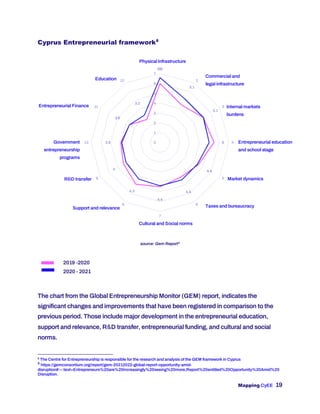 Mapping CyEE 19
Cyprus Entrepreneurial framework8
source: Gem Report9
The chart from the Global Entrepreneurship Monitor (GEM) report, indicates the
significant changes and improvements that have been registered in comparison to the
previous period. Those include major development in the entrepreneurial education,
support and relevance, R&D transfer, entrepreneurial funding, and cultural and social
norms.
8
The Centre for Entrepreneurship is responsible for the research and analysis of the GEM framework in Cyprus
9
https://gemconsortium.org/report/gem-20212022-global-report-opportunity-amid-
disruption#:~:text=Entrepreneurs%20are%20increasingly%20seeing%20more,Report%20entitled%20Opportunity%20Amid%20
Disruption.
Physical Infrastructure
Commercial and
legal infrastructure
Entrepreneurial Finance
Government
entrepreneurship
programs
Internal markets
burdens
Taxes and bureaucracy
Market dynamics
Entrepreneurial education
and school stage
Education
Support and relevance
R&D transfer
Cultural and Social norms
2019 -2020
2020 - 2021
 