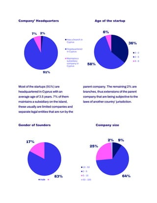 36%
58%
6%
0 - 2
2 - 5
6 - 8
9%
64%
25%
2%
10 - 50
2 - 5
5 - 10
50 - 100
Company’ Headquarters Age of the startup
Most of the startups (91%) are
headquartered in Cyprus with an
average age of 3.5 years. 7% of them
maintains a subsidiary on the island,
these usually are limited companies and
separate legal entities that are run by the
parent company. The remaining 2% are
branches, thus extensions of the parent
company that are being subjective to the
laws of another country’ jurisdiction.
Gender of founders Company size
2%
91%
7%
Has a branch in
Cyprus
Headquartered
in Cyprus
Maintains a
subsidiary
company in
Cyprus
83%
17%
male
 