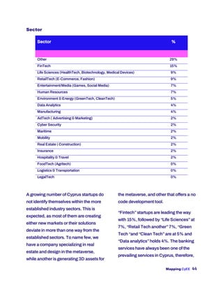 Mapping CyEE 44
Sector
Sector %
Other 29%
FinTech 15%
Life Sciences (HealthTech, Biotechnology, Medical Devices) 9%
RetailTech (E-Commerce, Fashion) 9%
Entertainment/Media (Games, Social Media) 7%
Human Resources 7%
Environment & Energy (GreenTech, CleanTech) 5%
Data Analytics 4%
Manufacturing 4%
AdTech ( Advertising & Marketing) 2%
Cyber Security 2%
Maritime 2%
Mobility 2%
Real Estate ( Construction) 2%
Insurance 2%
Hospitality & Travel 2%
FoodTech (Agritech) 0%
Logistics & Transportation 0%
LegalTech 0%
A growing number of Cyprus startups do
not identify themselves within the more
established industry sectors. This is
expected, as most of them are creating
either new markets or their solutions
deviate in more than one way from the
established sectors. To name few, we
have a company specializing in real
estate and design in the metaverse,
while another is generating 3D assets for
the metaverse, and other that offers a no
code development tool.
“Fintech”startups are leading the way
with 15%, followed by “Life Sciences”at
7%, “Retail Tech another”7%, “Green
Tech “and “Clean Tech”are at 5% and
“Data analytics”holds 4%. The banking
services have always been one of the
prevailing services in Cyprus, therefore,
 