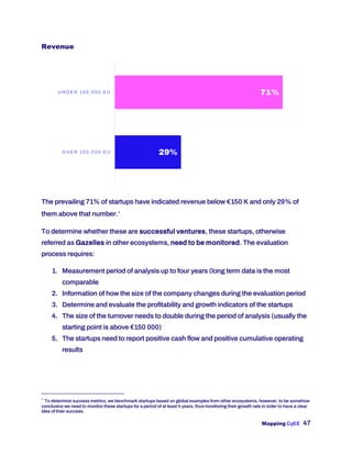 Mapping CyEE 47
Revenue
The prevailing 71% of startups have indicated revenue below €150 K and only 29% of
them above that number.∗
To determine whether these are successful ventures, these startups, otherwise
referred as Gazelles in other ecosystems, need to be monitored. The evaluation
process requires:
1. Measurement period of analysis up to four years (long term data is the most
comparable
2. Information of how the size of the company changes during the evaluation period
3. Determine and evaluate the profitability and growth indicators of the startups
4. The size of the turnover needs to double during the period of analysis (usually the
starting point is above €150 000)
5. The startups need to report positive cash flow and positive cumulative operating
results
∗
To determine success metrics, we benchmark startups based on global examples from other ecosystems, however, to be somehow
conclusive we need to monitor these startups for a period of at least 4 years, thus monitoring their growth rate in order to have a clear
idea of their success.
29%
71%
O VE R 150,000 E U
U N D E R 150,000 E U
 