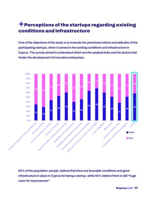Mapping CyEE 49
19
16
24
29
33
22
25
35
38
33
28
21
28
32
36
39
31
26
22
33
30
20
17
22
27
34
27
23
0%
10%
20%
30%
40%
50%
60%
70%
80%
90%
100%
+Perceptions of the startups regarding existing
conditions and infrastructure
One of the objectives of the study is to evaluate the perceived notions and attitudes of the
participating startups, when it comes to the existing conditions and infrastructure in
Cyprus. The survey aimed to understand which are the weakest links and the factors that
hinder the development of innovative enterprises.
60% of the population sample, believe that there are favorable conditions and good
infrastructure in place in Cyprus for being a startup, while 40% believe there is still “huge
room for improvement”.
Good
Poor
 