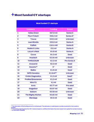 Mapping CyEE 51
+Most funded CY startups
Most funded CY startups
Company Funding Round
1 Hellas Direct €67.8 mil Series C
2 Plum Fintech €56.2 mil Series A*
3 Trouva €33.5 mil Unknown
4 LearnWorlds €30.8 mil Series A
5 Pollfish €16.4 mill Series B
6 Nodes & Links €11 mil Series A
7 Locum’s Nest €4.8 mil Series A
8 Covve €4.3 mil Seed
9 Imactech €3.54 mil Unknown
10 THREEDIUM €3.3 mil Pre-Series A
11 Avocarrot €2.2 mil Seed
12 Ascanio19 €* Seed
13 Malloc €1.9 mil Seed
14 NIPD Genetics €1.5mil2021 Unknown
15 Embio Diagnostics €1.3 mil Seed*
16 ProMed Biosciences €1.2 mil Seed
17 Wire FS €1 mil Seed
18 Avrio €0.77 mil Pre-seed
19 Stagedoor €0.67 mil Seed
20 bialoom €0.59 mil Unknown
21 The Mighty Kitchen €0.65 mil Seed
22 Blendapp €0.5 mil Seed
19
The information of the funding amount is not disclosed. The estimation is made based on similar investment in the investor’s
portfolio.
20
The funding regards grants from RIF, however based on unofficial information they have raised more capital from private investors
* no information available
 