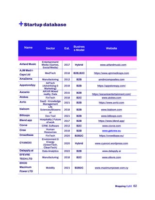 Mapping CyEE 62
+Startup database
Name Sector Est.
Busines
s Model
Website
Airland Music
Entertainment/
Media (Games,
Social Media)
2017 Hybrid www.airlandmusic.com
AJM Med-i-
Caps Ltd
MedTech 2018 B2B,B2C https://www.ajmmedicaps.com
AmaDema Manufactoring 2013 B2B amdmcomposites.com
AppstoreSpy
AdTech
(Advertising &
Marketing)
2019 B2B https://appstorespy.com/
Ascanio AR/VR Mixed
reality, Data
2015 B2B
https://ascanioentertainment.com/
Atokes FinTech 2018 B2C www.atokes.com
Avrio SaaS - Knowledge
Management
2021 B2B https://www.avrio.com
bialoom
Life
Sciences/Biosens
or
2018 B2B www.bialoom.com
Bitloops Dev Tool 2021 B2B www.bitloops.com
Blend.app Hospitality | Future
of work
2017 B2B https://www.blend.app/
Covve CRM, Software 2013 B2C www.covve.com
Crew Human
Resources
2019 B2B www.getcrew.eu
Crowdbase FinTech 2020 B2B2C https://crowdbase.eu/
CYANOXI
Environment &
Energy
(GreenTech,
CleanTech)
2020 Hybrid www.cyanoxi.wordpress.com
Datapply.ai Data Analytics 2022 B2B www,datapply.ai
EFEVRE
TECH LTD
Manufacturing 2018 B2C www.efevre.com
EKCO
Maximum
Power LTD
Mobility 2021 B2B2C www.maximumpower.com.cy
 
