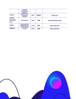 Mapping CyEE 65
property
development
industry.
Trouva
RetailTech (E-
Commerce,
Fashion)
2015 B2B2C trouva.com
VET EX
MACHINA
LTD
life Sciences 2018 B2B www.vetexmachina.com
Vevivo
Entertainment/
Media (Games,
Social Media)
2018 B2C www.vevivo.com
WiRE FS FinTech 2020 B2B www.wire-fs.com
 