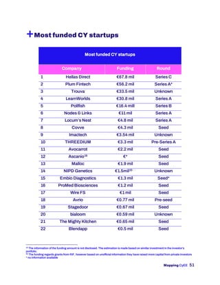 Mapping CyEE 51
+Most funded CY startups
Most funded CY startups
Company Funding Round
1 Hellas Direct €67.8 mil Series C
...