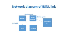 Optical fiber
box
Media
converter
Router
Switch Patch panel
Network diagram of BSNL link
Optical signals
Electric signals
UTP cable
 