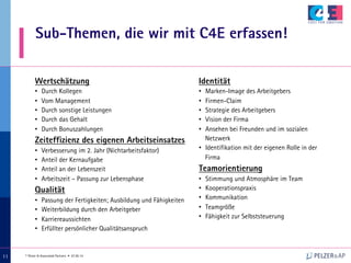 © Pelzer & Associated Partners • 07.05.14
111111
Sub-Themen, die wir mit C4E erfassen!
Wertschätzung
•  Durch Kollegen
•  Vom Management
•  Durch sonstige Leistungen
•  Durch das Gehalt
•  Durch Bonuszahlungen
Zeiteffizienz des eigenen Arbeitseinsatzes
•  Verbesserung im 2. Jahr (Nichtarbeitsfaktor)
•  Anteil der Kernaufgabe
•  Anteil an der Lebenszeit
•  Arbeitszeit – Passung zur Lebensphase
Qualität
•  Passung der Fertigkeiten; Ausbildung und Fähigkeiten
•  Weiterbildung durch den Arbeitgeber
•  Karriereaussichten
•  Erfüllter persönlicher Qualitätsanspruch
Identität
•  Marken-Image des Arbeitgebers
•  Firmen-Claim
•  Strategie des Arbeitgebers
•  Vision der Firma
•  Ansehen bei Freunden und im sozialen
Netzwerk
•  Identifikation mit der eigenen Rolle in der
Firma
Teamorientierung
•  Stimmung und Atmosphäre im Team
•  Kooperationspraxis
•  Kommunikation
•  Teamgröße
•  Fähigkeit zur Selbststeuerung
 