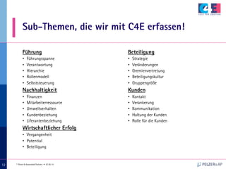 © Pelzer & Associated Partners • 07.05.14
121212
Sub-Themen, die wir mit C4E erfassen!
Führung
•  Führungsspanne
•  Verantwortung
•  Hierarchie
•  Rollenmodell
•  Selbststeuerung
Nachhaltigkeit
•  Finanzen
•  Mitarbeiterressource
•  Umweltverhalten
•  Kundenbeziehung
•  Liferantenbeziehung
Wirtschaftlicher Erfolg
•  Vergangenheit
•  Potential
•  Beteiligung
Beteiligung
•  Strategie
•  Veränderungen
•  Gremienvertretung
•  Beteiligungskultur
•  Gruppengröße
Kunden
•  Kontakt
•  Verankerung
•  Kommunikation
•  Haltung der Kunden
•  Rolle für die Kunden
 