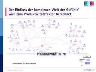 © Pelzer & Associated Partners • 07.05.14
131313
Der Einfluss der komplexen Welt der Gefühle*
wird zum Produktivitätsfaktor berechnet
* Unterscheidet sich je nach Betrieb
 