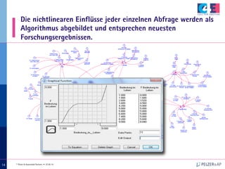 © Pelzer & Associated Partners • 07.05.14
141414
Die nichtlinearen Einflüsse jeder einzelnen Abfrage werden als
Algorithmus abgebildet und entsprechen neuesten
Forschungsergebnissen.
 