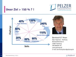 © Pelzer & Associated Partners • 07.05.14
191919
Unser Ziel > 150 % ? !
Bernhard K.F. Pelzer
Dipl.-Ingenieur, Hamburg
Breckwoldtstrasse 2
22887 Hamburg
040 866045-45
www.pelzerap.de
E-mail: bernhard.pelzer@pelzerap.de
 