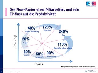 © Pelzer & Associated Partners • 07.05.14
666
Der Flow-Factor eines Mitarbeiters und sein
Einfluss auf die Produktivität
Möglicherweise gedeckelt durch technisches Umfeld
 
