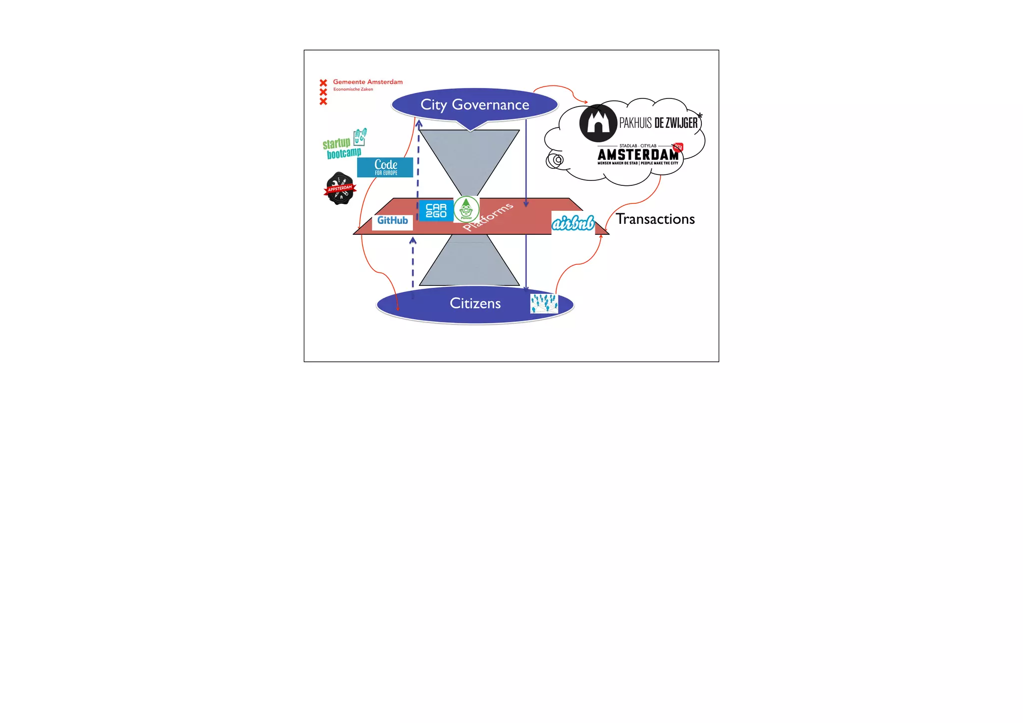 City Governance!

Transactions!

Citizens!

 