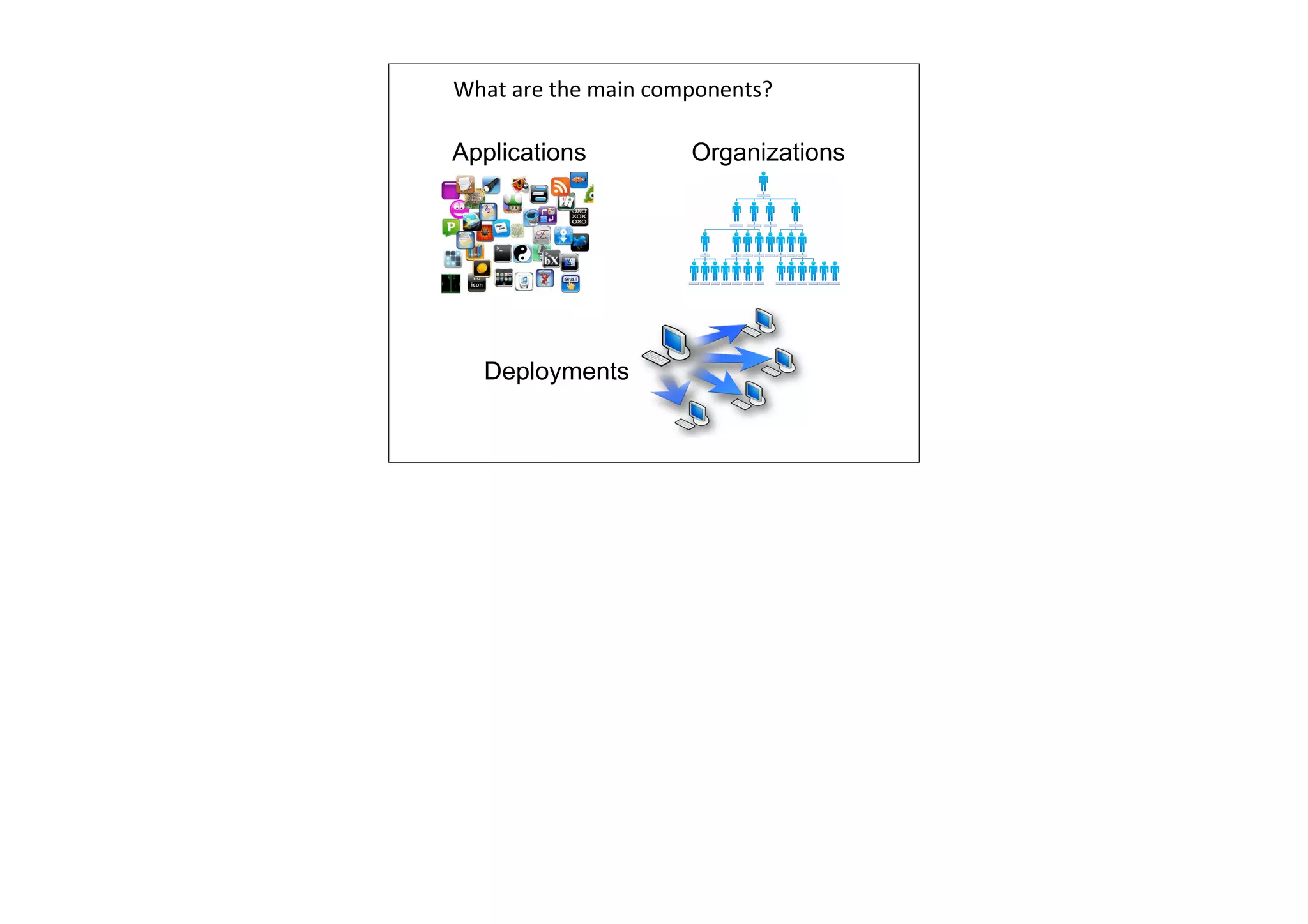 What	
  are	
  the	
  main	
  components?

Applications

Deployments

Organizations

 