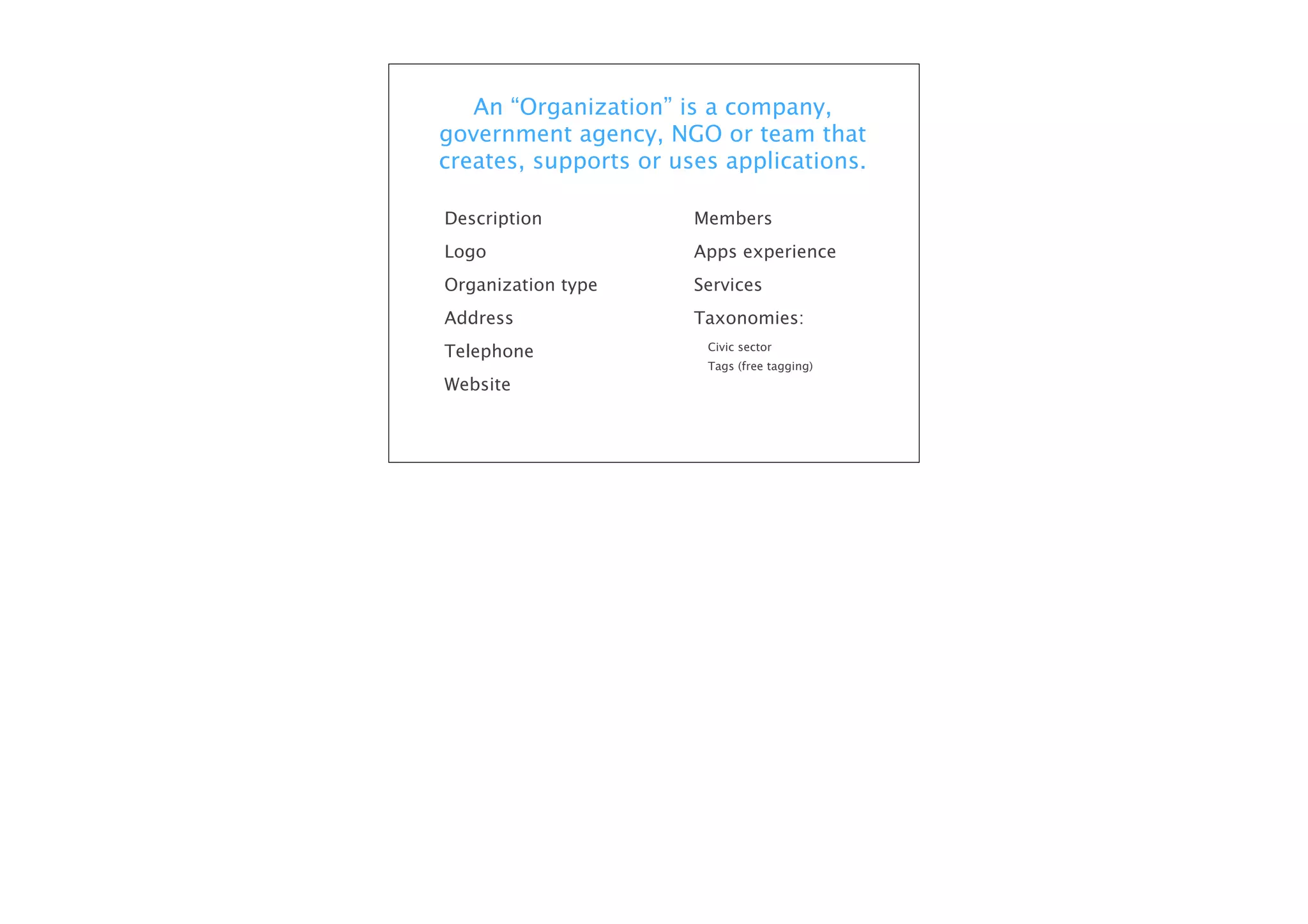 An “Organization” is a company,
government agency, NGO or team that
creates, supports or uses applications.
Description

Members

Logo

Apps experience

Organization type

Services

Address

Taxonomies:

Telephone
Website

Civic sector
Tags (free tagging)

 