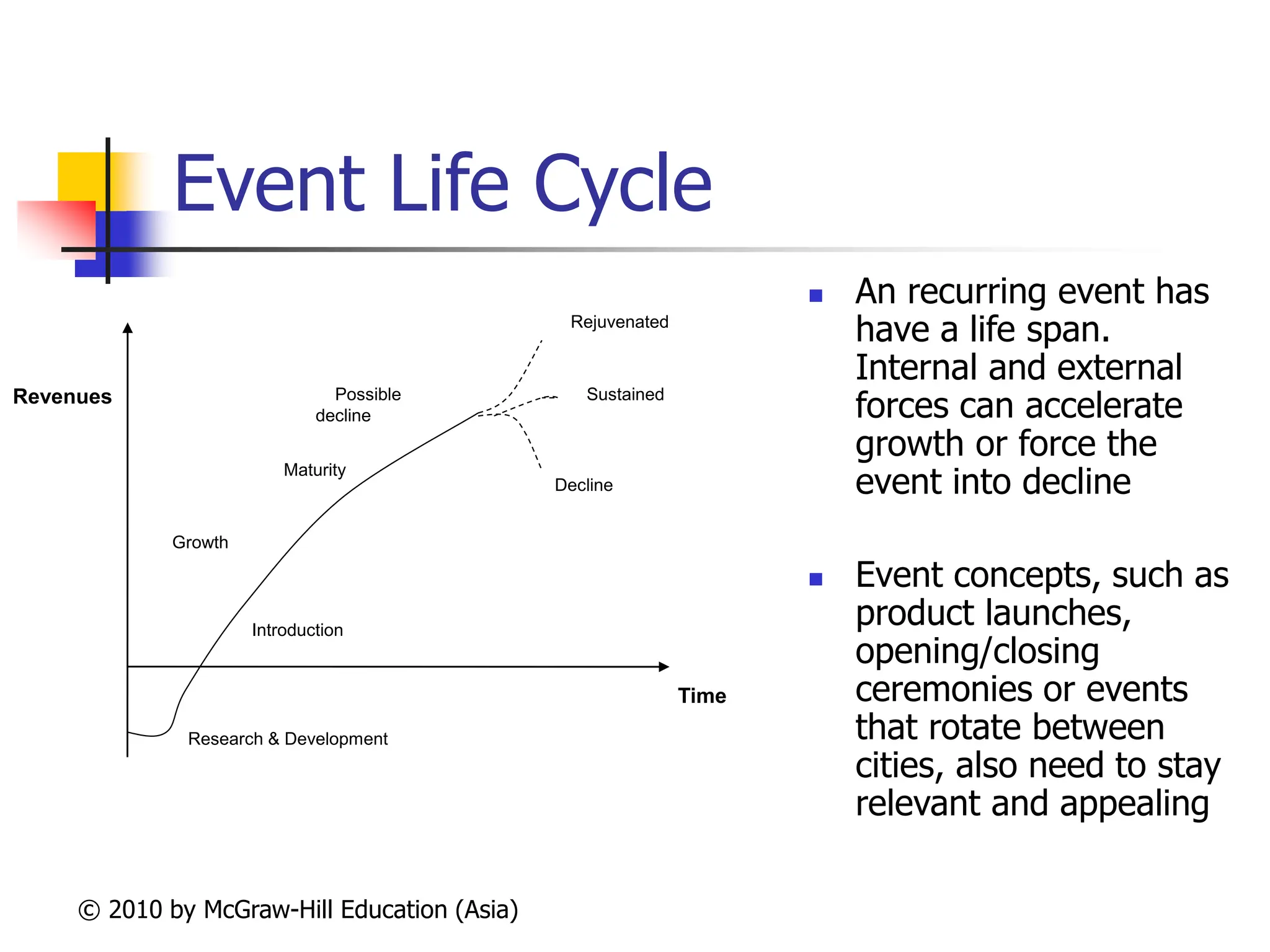 © 2010 by McGraw-Hill Education (Asia)
Event Life Cycle
 An recurring event has
have a life span.
Internal and external
forces can accelerate
growth or force the
event into decline
 Event concepts, such as
product launches,
opening/closing
ceremonies or events
that rotate between
cities, also need to stay
relevant and appealing
Revenues
Research & Development
Introduction
Growth
Maturity
Possible
decline
Rejuvenated
Sustained
Decline
Time
 