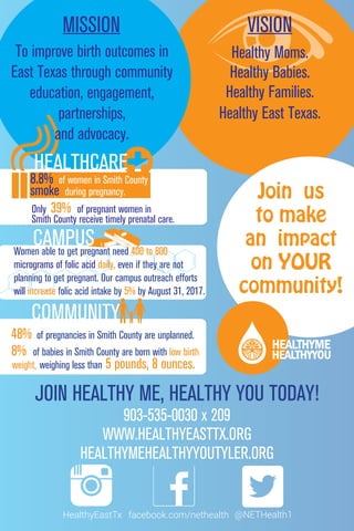 MISSION VISION
Healthy Moms.
Healthy Babies.
Healthy Families.
Healthy East Texas.
Join us
to make
an impact
on YOUR
community!
JOIN HEALTHY ME, HEALTHY YOU TODAY!
903-535-0030 x 209
WWW.HEALTHYEASTTX.ORG
HEALTHYMEHEALTHYYOUTYLER.ORG
CAMPUS
COMMUNITY
smoke during pregnancy.
8.8% of women in Smith County
Only 39% of pregnant women in
Smith County receive timely prenatal care.
HEALTHCARE
48% of pregnancies in Smith County are unplanned.
8% of babies in Smith County are born with low birth
weight, weighing less than 5 pounds, 8 ounces.
Women able to get pregnant need 400 to 800
micrograms of folic acid daily, even if they are not
planning to get pregnant. Our campus outreach efforts
will increase folic acid intake by 5% by August 31, 2017.
To improve birth outcomes in
East Texas through community
education, engagement,
partnerships,
and advocacy.
 