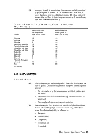 DAIRY INDUSTRY SPRAY DRYING PLANT 17
2.2.8 In summary, it should be assumed that at the temperatures at which conventional
spray dryers operate, i.e. between 250°C at the inlet and 80°C at the outlet, if
powder deposits can form, then self ignition is possible. The critical points in the
dryer are at the top (where the highest temperatures occur), at the base, and on any
ledges where thick deposits may build up.
Table 2: Critical Thicknesses for Self-Ignition of
Milk Powders
Minimum thickness Minimum thickness
for self-ignition of for self-ignition of
Products layer at 200° C (mm) layer at 100° C (mm)
Skim milk 17 170
Skim milk 11 150
Skim milk 9 120
Coconut oil - filled milk 13 130
Coconut oil - filled milk 14 140
Tallow-filled milk -30% 11 200
Tallow-filled milk -30% 15 150
Whole milk 10 170
Whole milk 17 100
Buttermilk 9 130
Buttermilk 8 100
Fillled milk (formulation
unknown) 14 140
Whey 13 320
Source: Beever (1985)
2.3 EXPLOSIONS
2.3.1 GENERAL
2.3.1.1 A dust explosion may occur when milk powder is dispersed in air and exposed to a
source of ignition. Certain overriding conditions must prevail before an explosion
can occur:
• The concentration of the dust suspension must be within its explosive range
(see table 3);
• The ignition source must be of sufficient energy to initiate combustion (see
table 3); and
• There must be sufficient oxygen to support combustion.
2.3.1.2 Data on the explosion characteristics of food materials can be found in published
literature (refer to bibliography). Care must be taken in using published data
because the explosion characteristics are influenced by:
• Particle size;
• Moisture content;
• Composition;
• Temperature; and
• Test method.
 