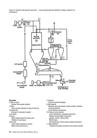 24 DAIRY INDUSTRY SPRAY DRYING PLANT
Figure 1b: Typical nozzle atomiser spray drier — areas requiring particular attention in design, operation and
maintenance.
Key points
3) Inlet air ducts
Freedom from powder deposits
4) Sifter
Check oversize (tailings) for signs of charring
5) Exhaust fan
Provision for cleaning of impeller
6) Air heater
All types:
Intake located away from dusty areas
Filtration of incoming air
Direct fired:
Check carbon deposits on burners
Mesh screen after burners
7) Cyclones
Check for powder blockages
8) Wall deposits
Minimise using wall sweeps, powder scrapers, vibrators,
knocking hammers:
ensure effective maintenance
10) Pressure nozzle atomiser
Correct assembly by competent personnnel
Replace worn/damaged components
(gaskets, orifices, internal parts)
Monitor leaks
Concentrate pipe must be able to sustain the pressure
11) Blast deflection
Positioned by flexible connections and correctly mounted
 